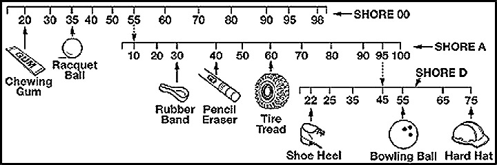 Durometer Shore A Chart